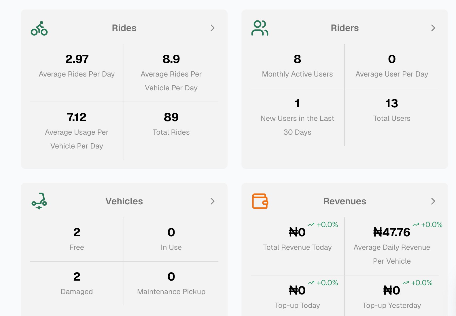 Trekk fleet dashboard showing rides, riders, vehicles and revenue