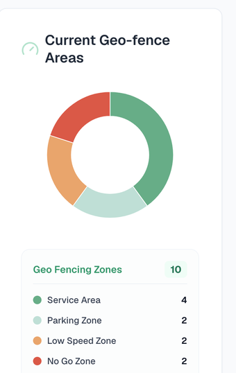 Geo-fencing zones breakdown by service area, parking, low-speed and no-go zones