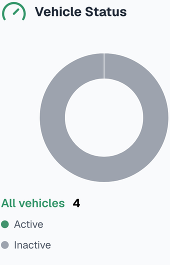 Vehicle status breakdown of active and inactive vehicles
